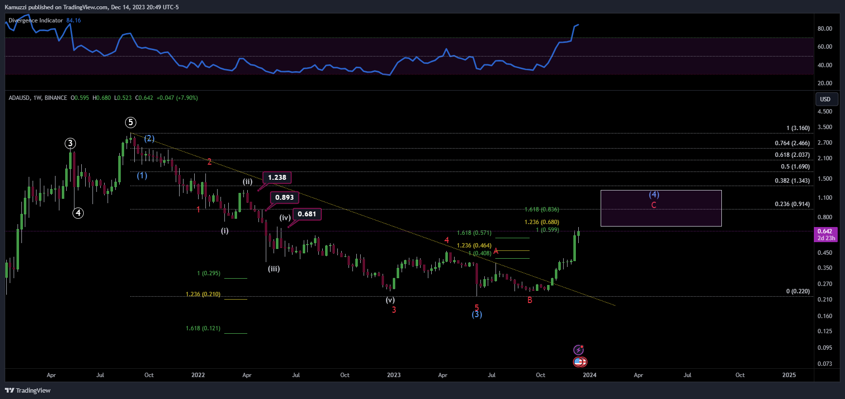 BINANCE:ADAUSD Chart Image by CryptoHolix