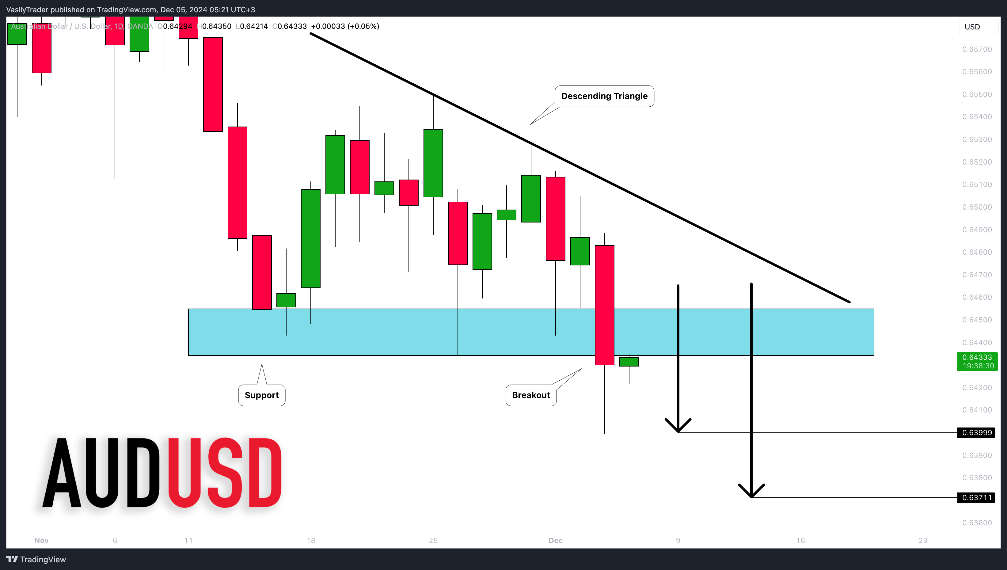 OANDA:AUDUSD Chart Image by VasilyTrader