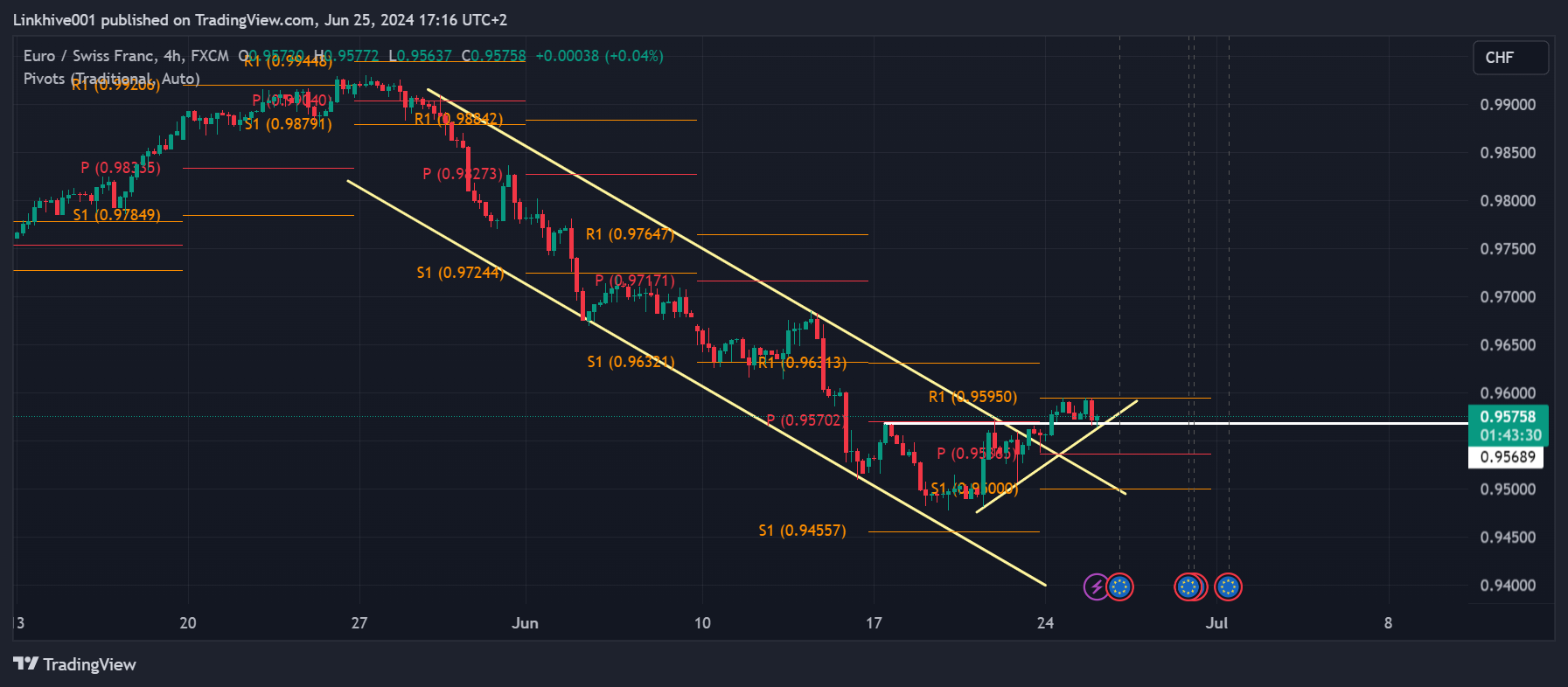 FX:EURCHF Chart Image by Linkhive001