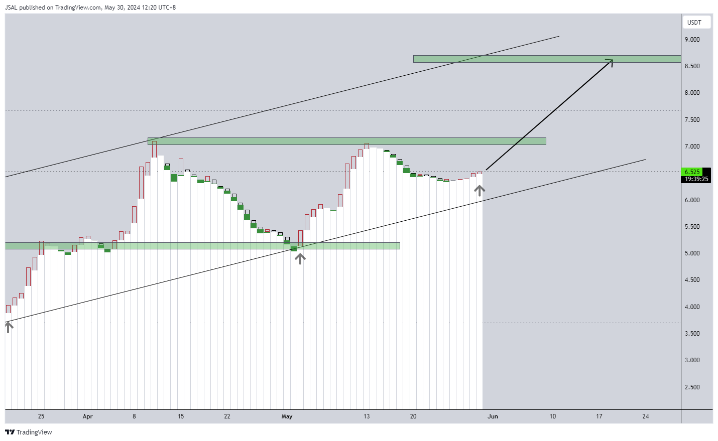 OKX:TONUSDT Chart Image by JSAL