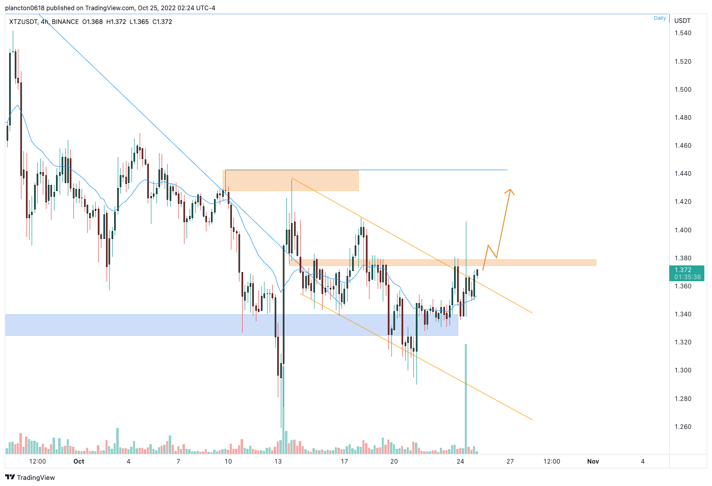 BINANCE:XTZUSDT Chart Image by InkyGrip