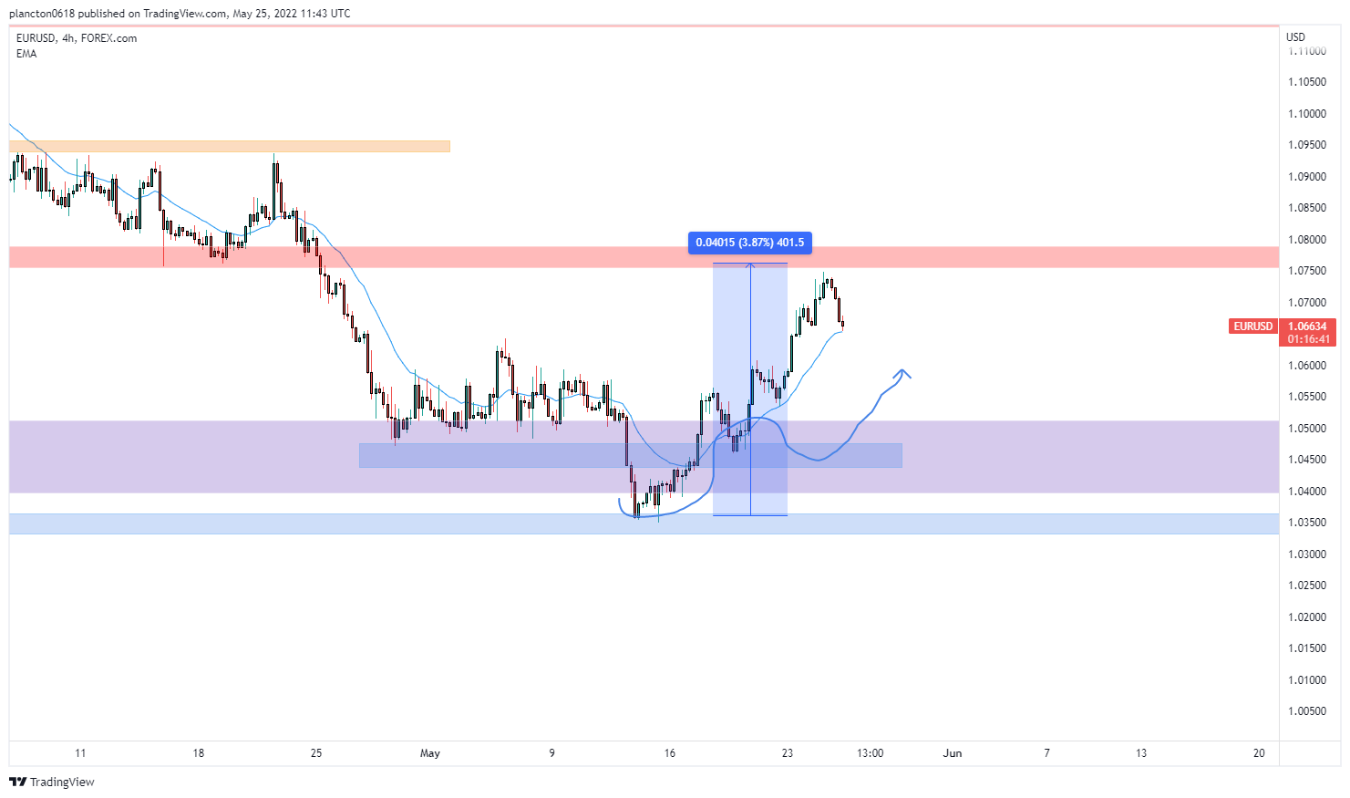 FOREXCOM:EURUSD Chart Image by InkyGrip