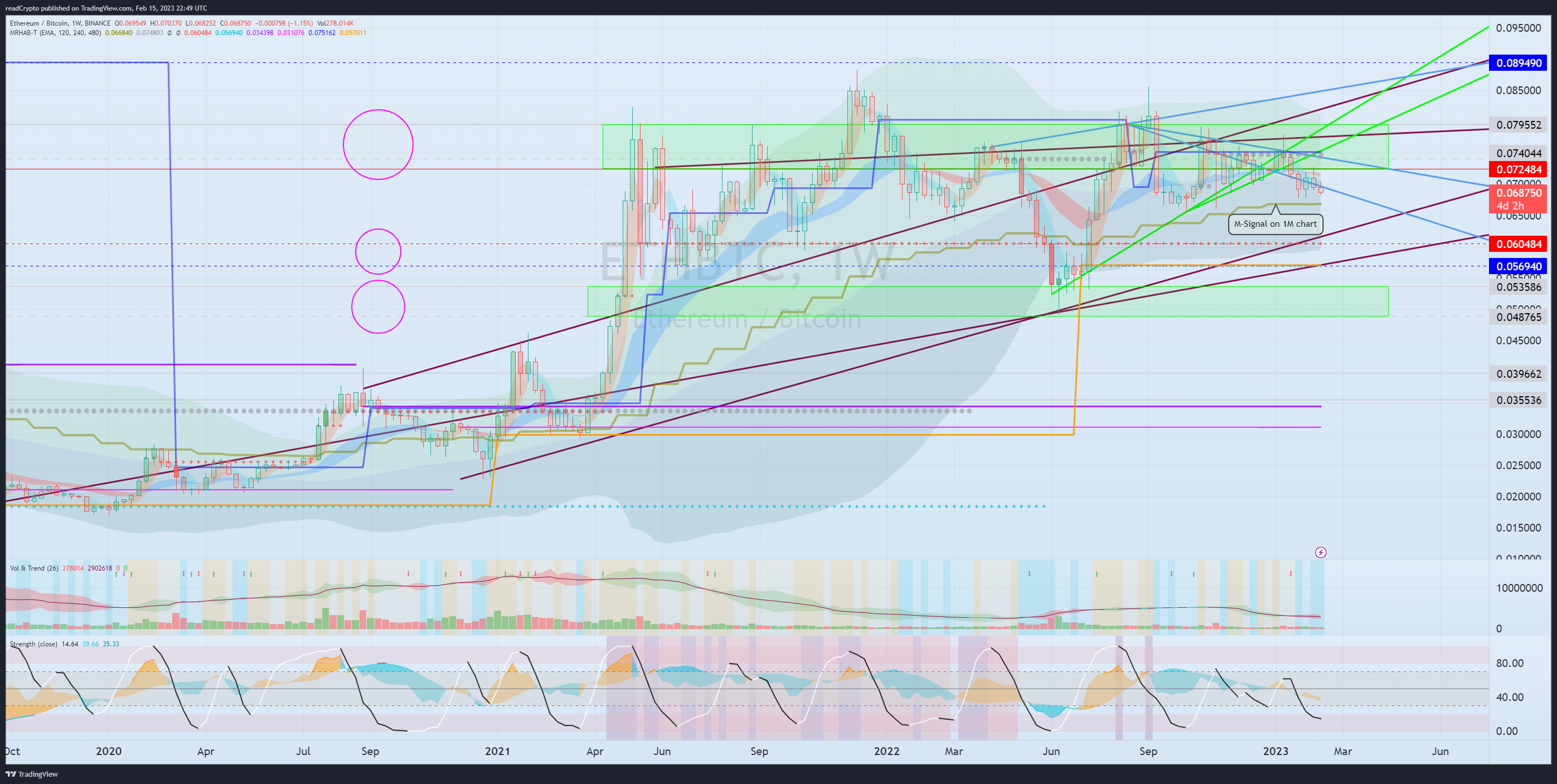BINANCE:ETHBTC Chart Image by readCrypto