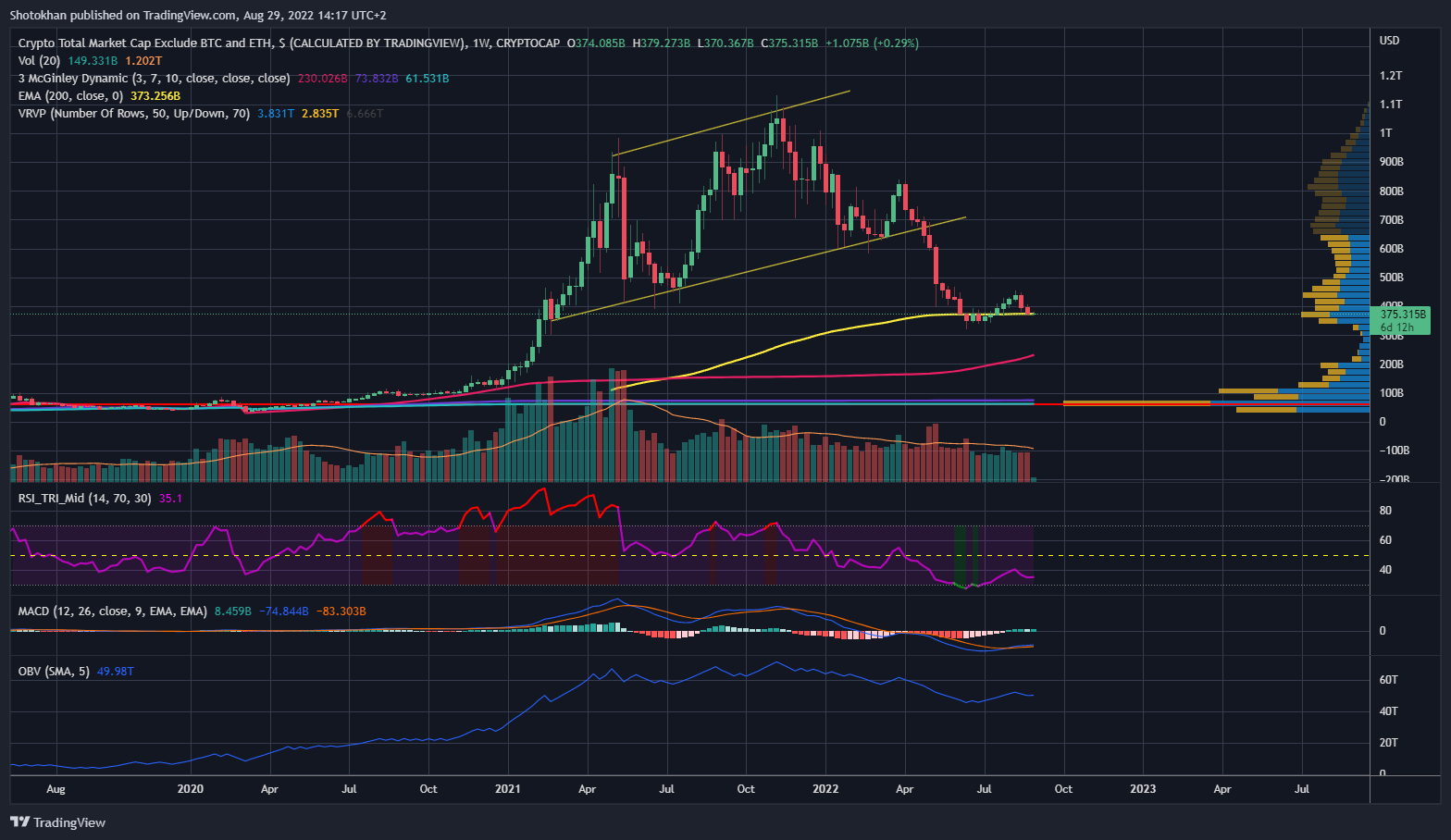 CRYPTOCAP:TOTAL3 Chart Image by Shotokhan