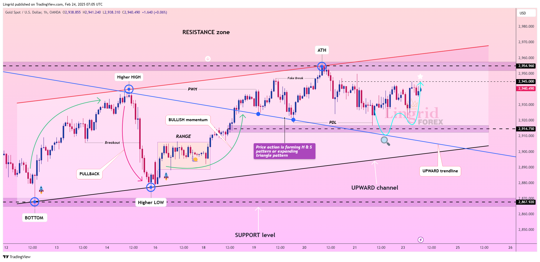 OANDA:XAUUSD Chart Image by Lingrid