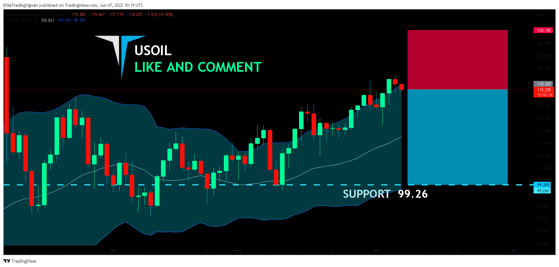 FX:USOIL Chart Image by EliteTradingSignals