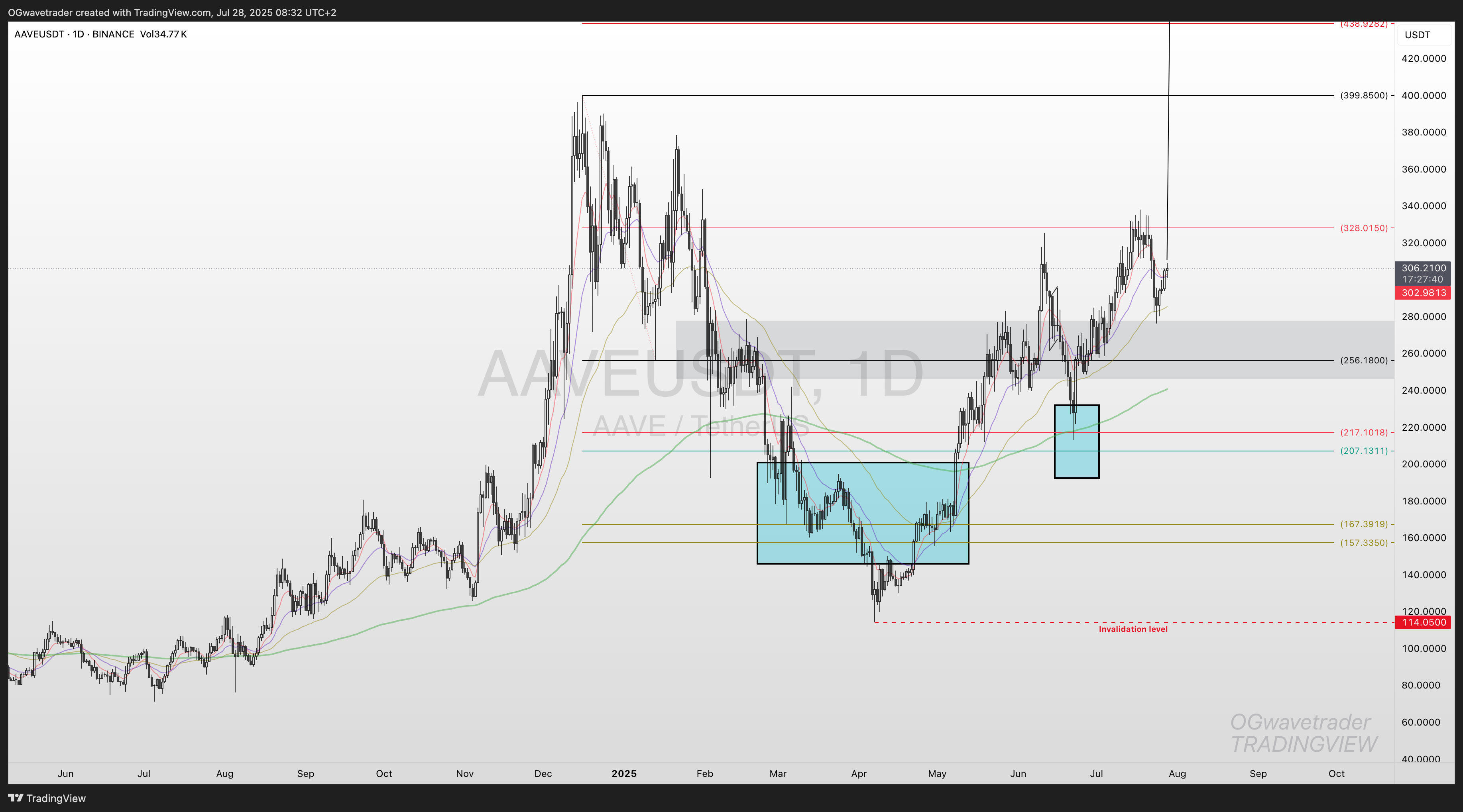 BINANCE:AAVEUSDT Chart Image by OGwavetrader