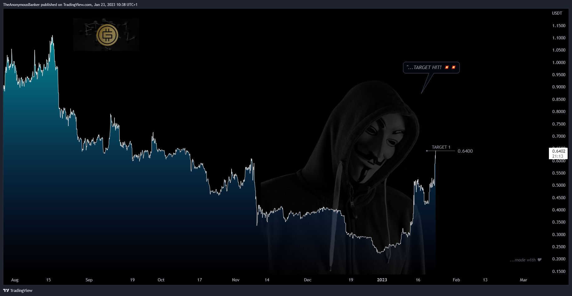 BYBIT:GMTUSDT.P Chart Image by TheAnonymousBanker