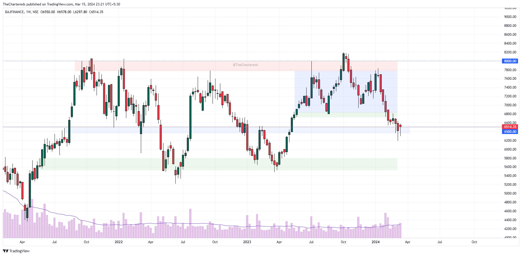 NSE:BAJFINANCE Chart Image by TheChartereds
