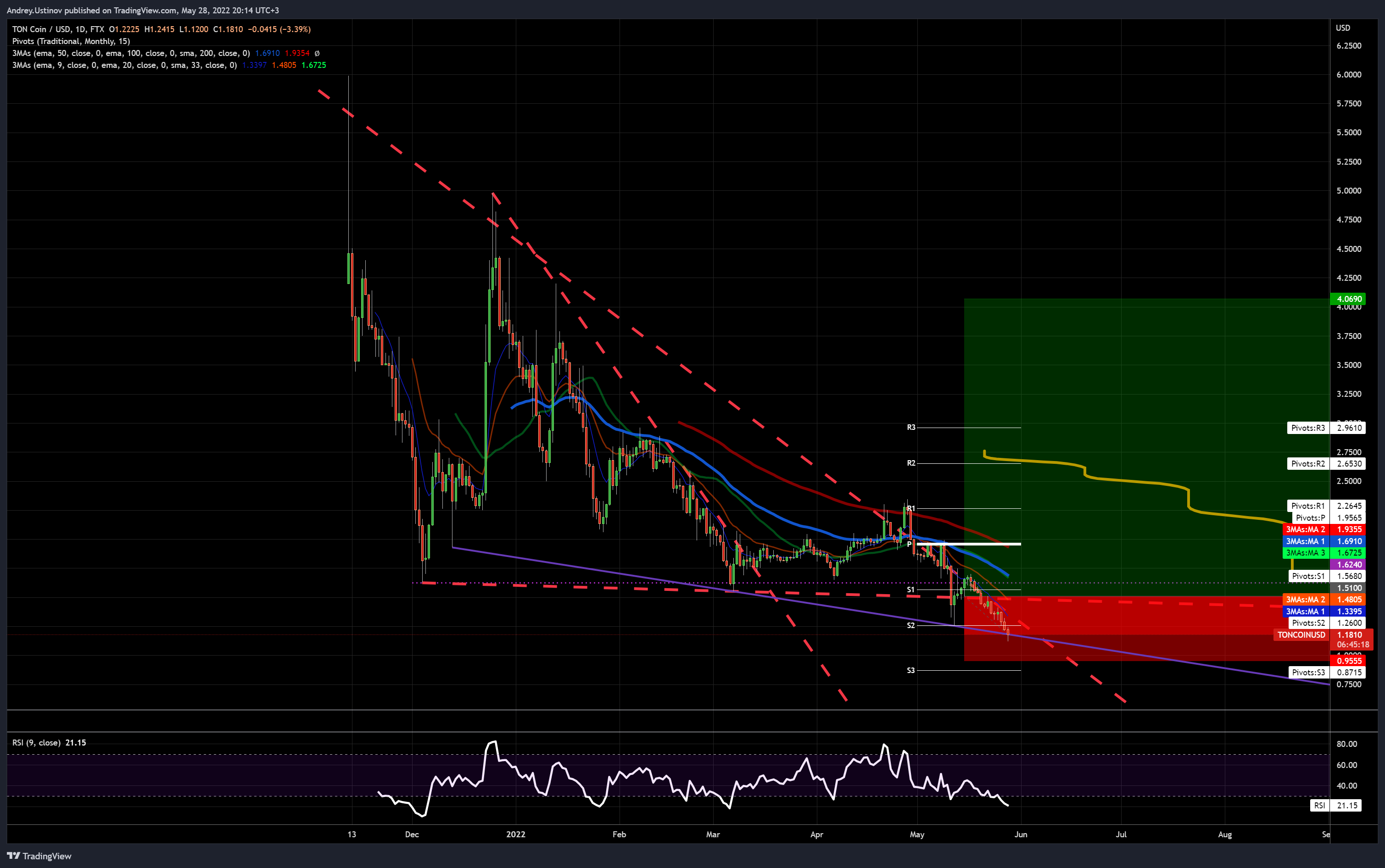FTX:TONCOINUSD Chart Image by Andrey.Ustinov