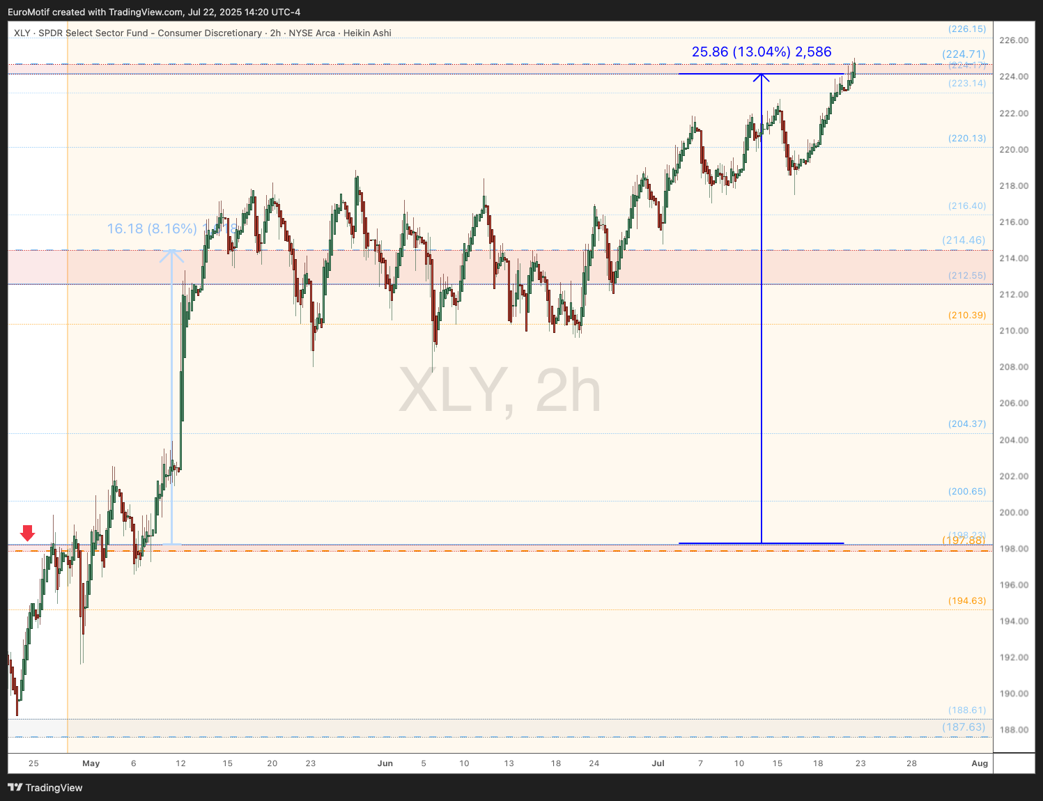BATS:XLY Chart Image by EuroMotif