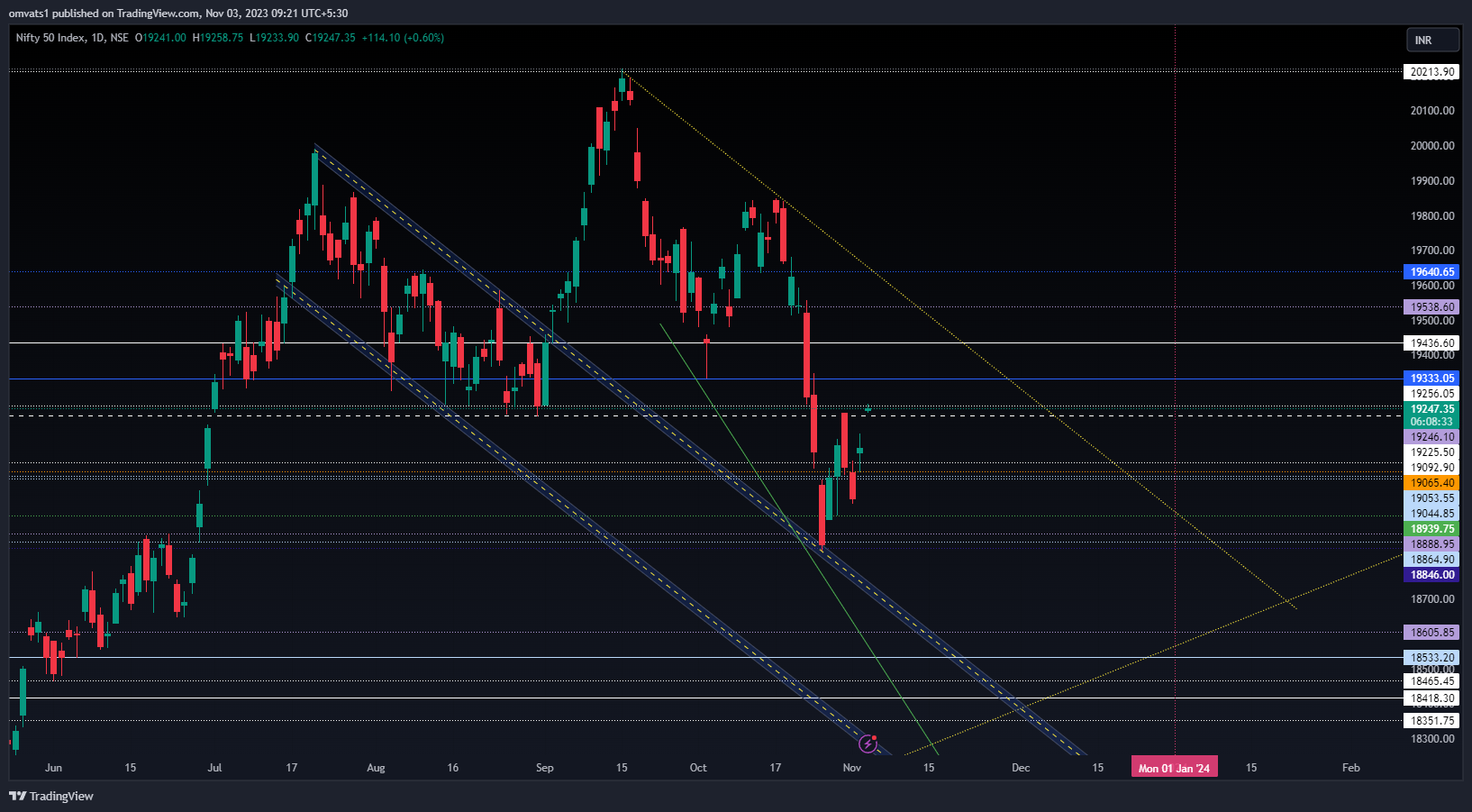 NSE:NIFTY Chart Image by omvats1