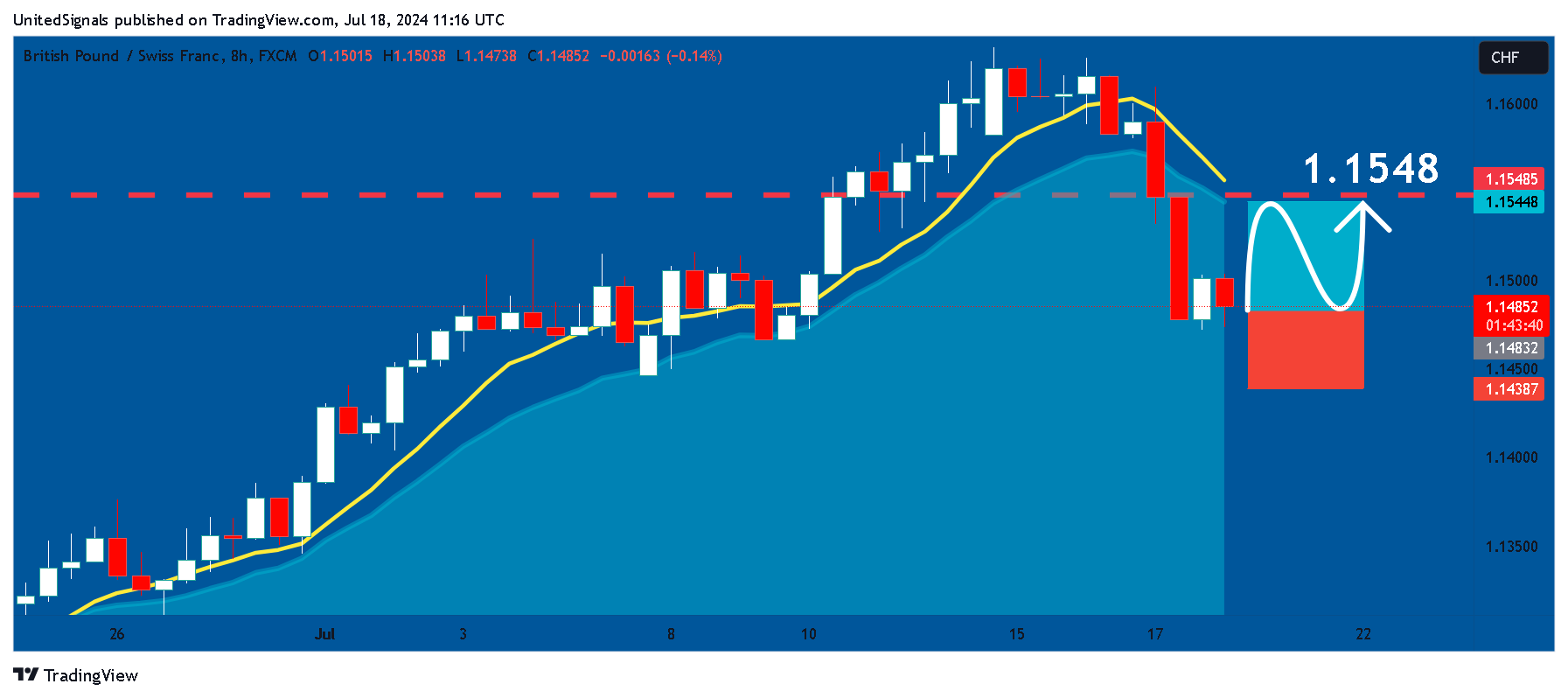 FX:GBPCHF Chart Image by UnitedSignals