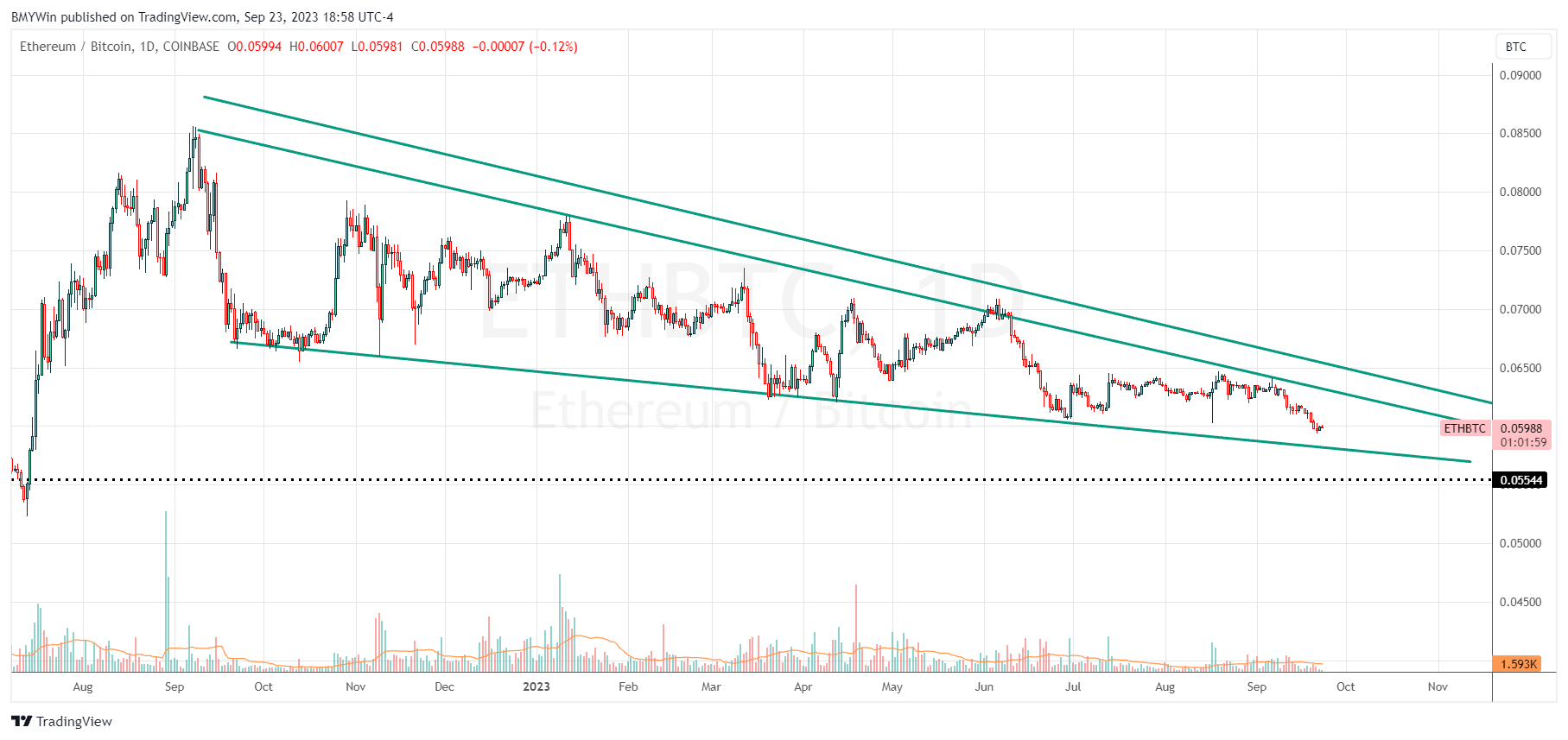 COINBASE:ETHBTC Chart Image by BMYWin
