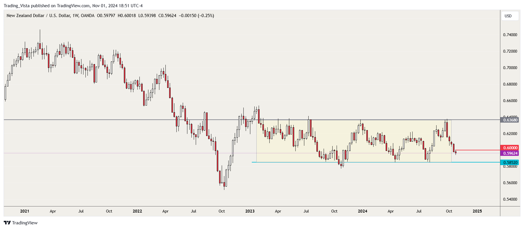 OANDA:NZDUSD Chart Image by Trading_Vista