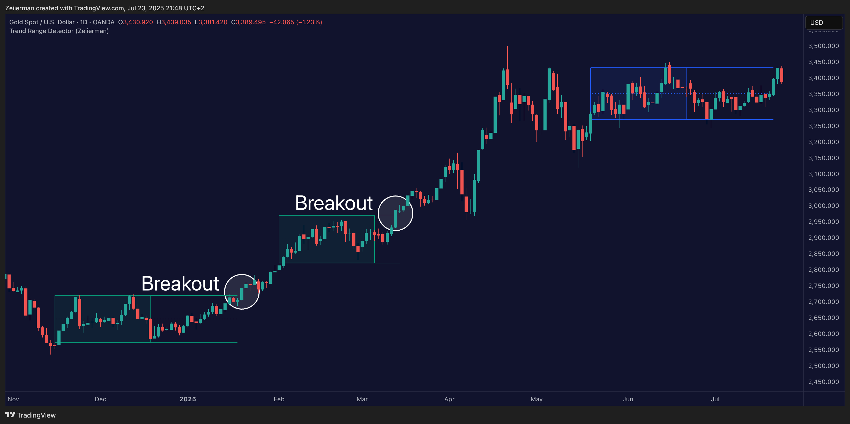 OANDA:XAUUSD Chart Image by Zeiierman
