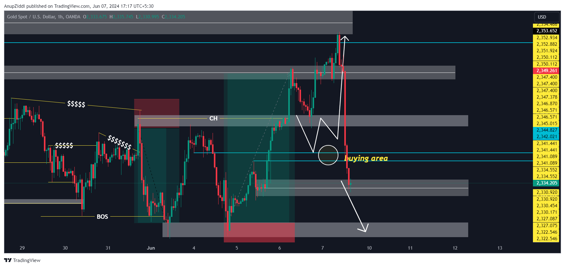 OANDA:XAUUSD Chart Image by AnupZiddi