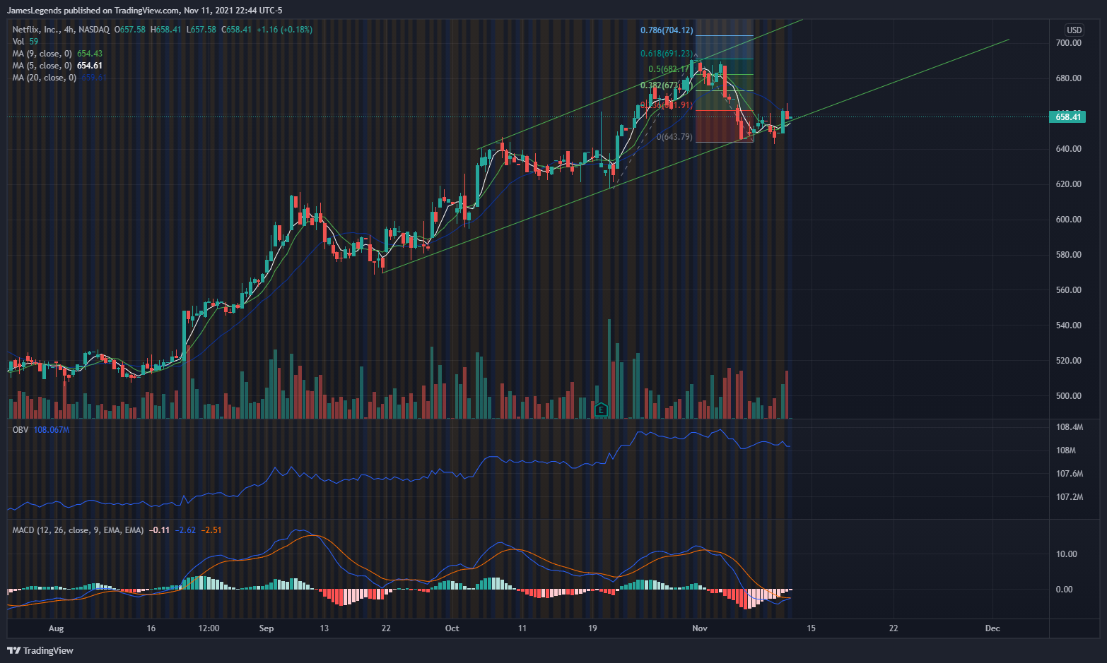NASDAQ:NFLX Chart Image by JamesLegends