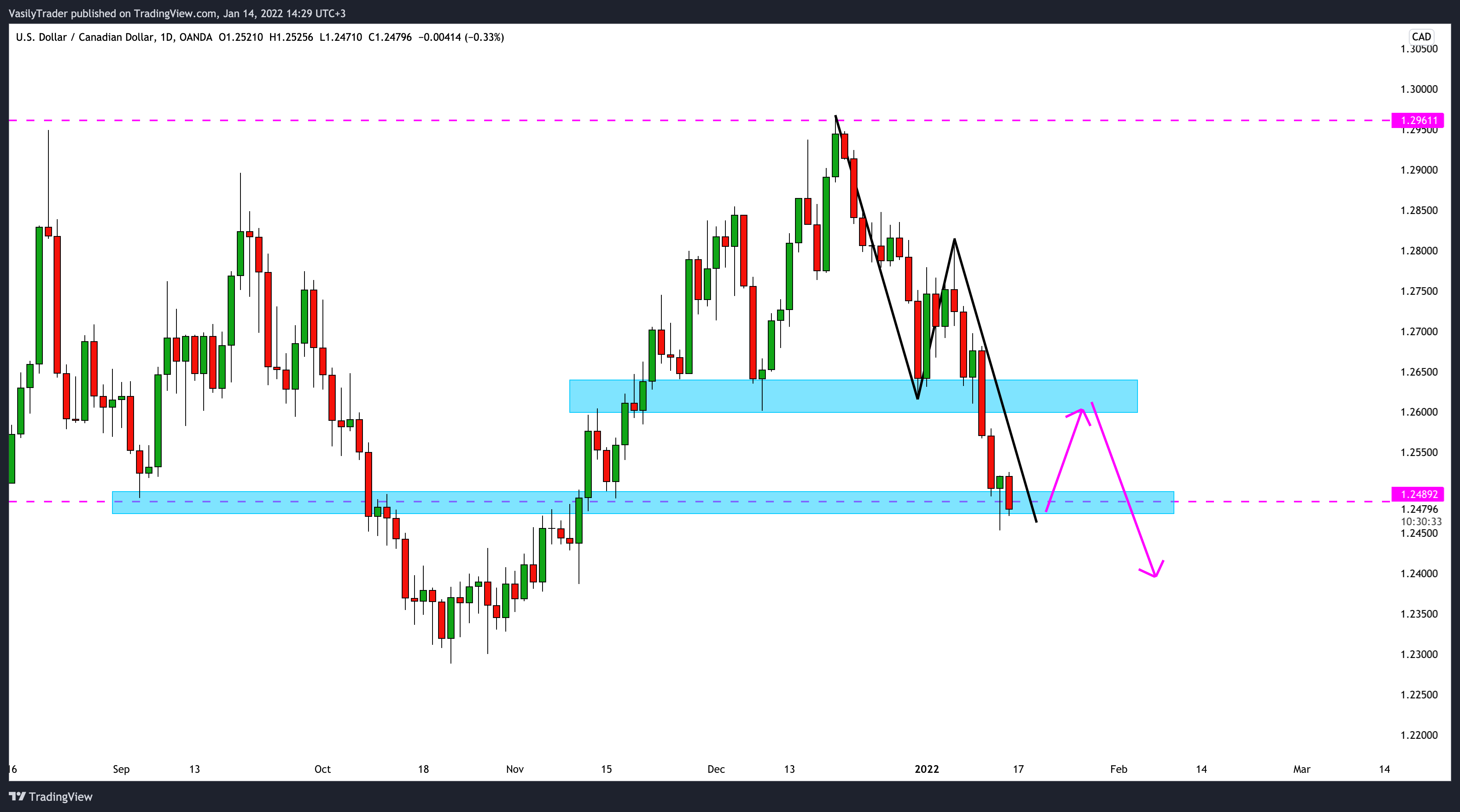 OANDA:USDCAD Chart Image by VasilyTrader