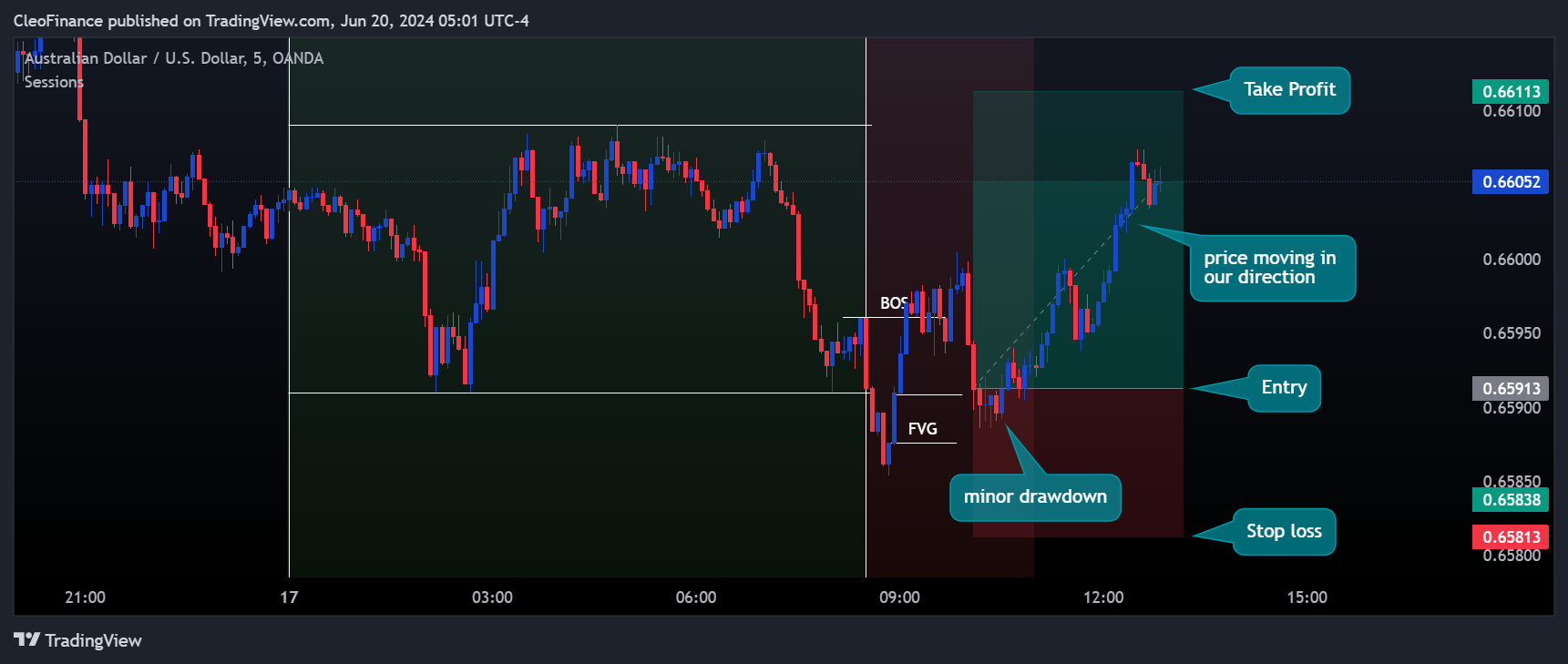 OANDA:AUDUSD Chart Image by CleoFinance