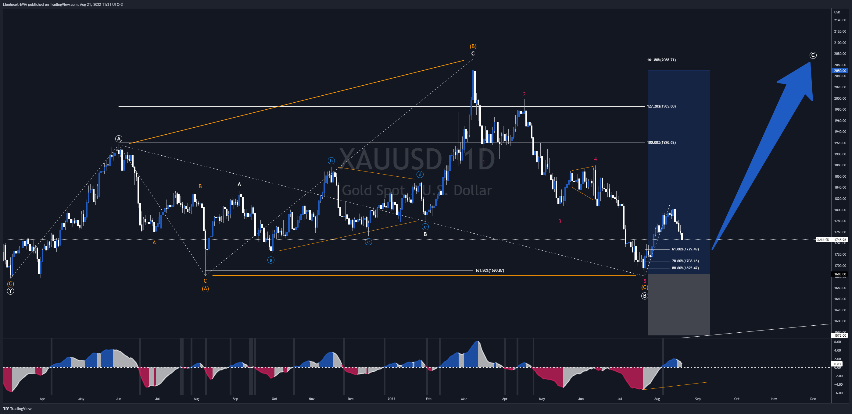 FX_IDC:XAUUSD Chart Image by EW4X
