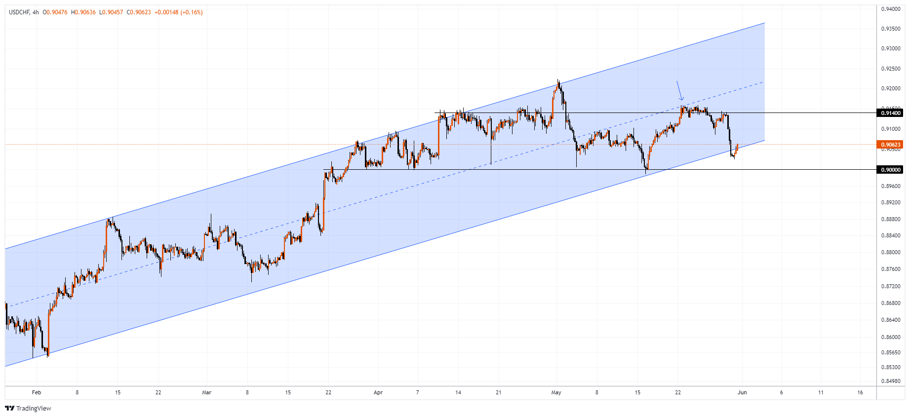 USDCHF Chart Image