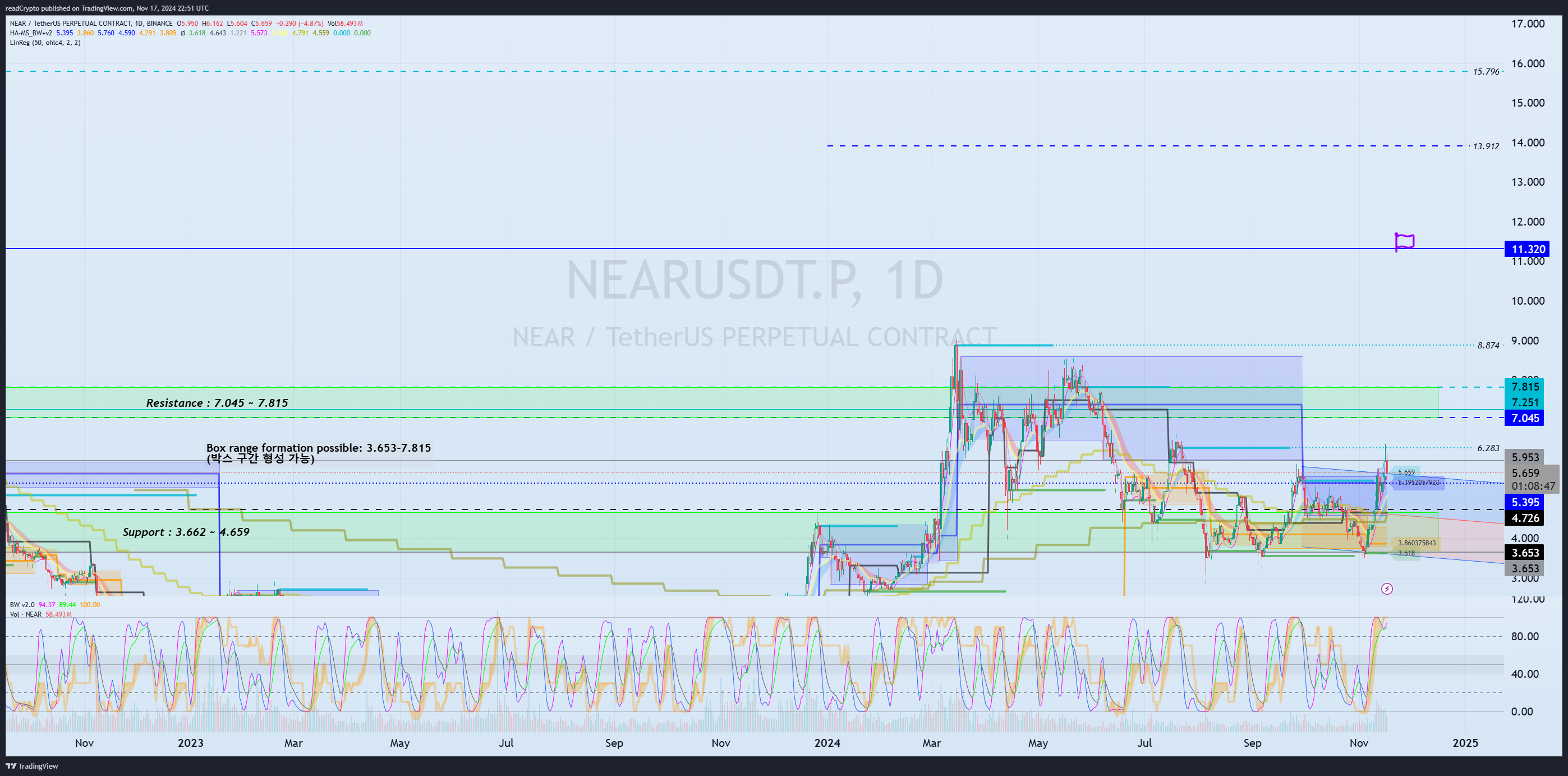 BINANCE:NEARUSDT.P Chart Image by readCrypto