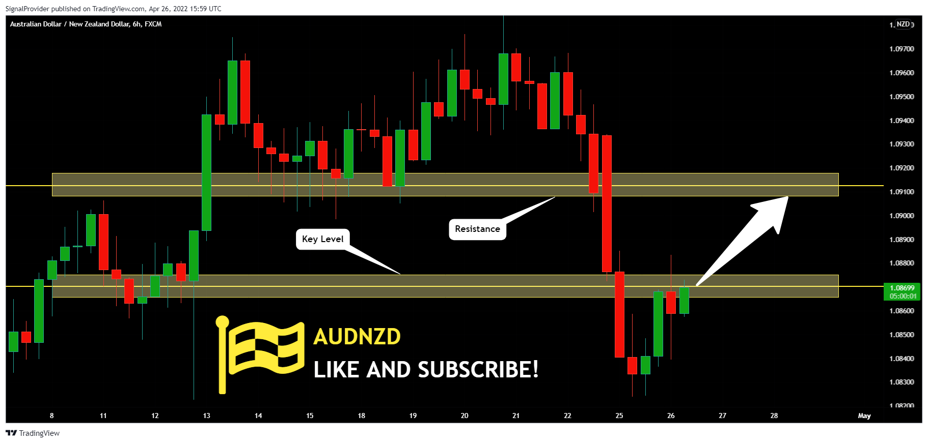 FX:AUDNZD Chart Image by SignalProvider