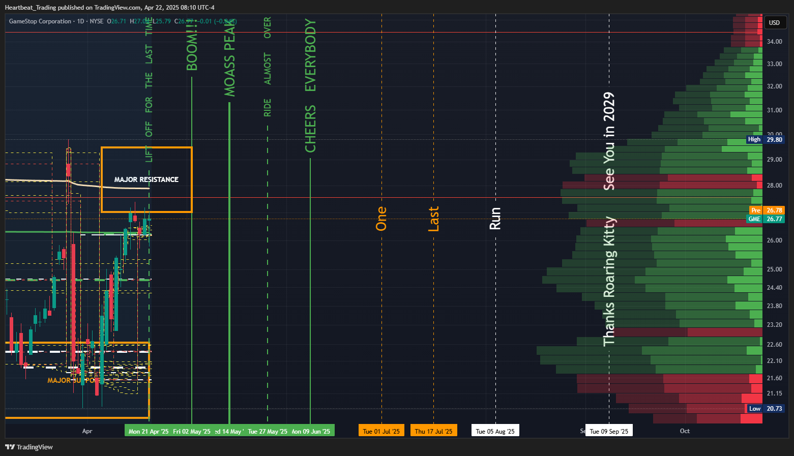 BATS:GME Chart Image by Heartbeat_Trading