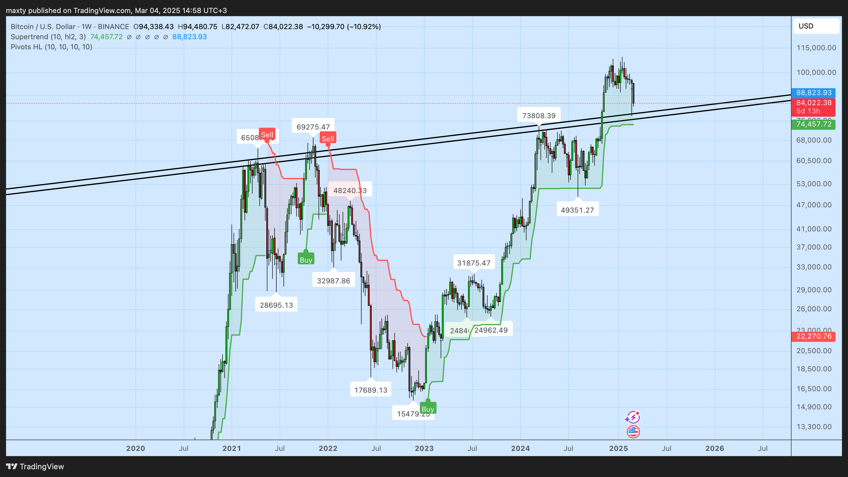 BINANCE:BTCUSD Chart Image by maxty