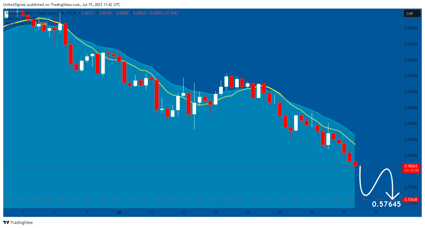 FX:AUDCHF Chart Image by UnitedSignals