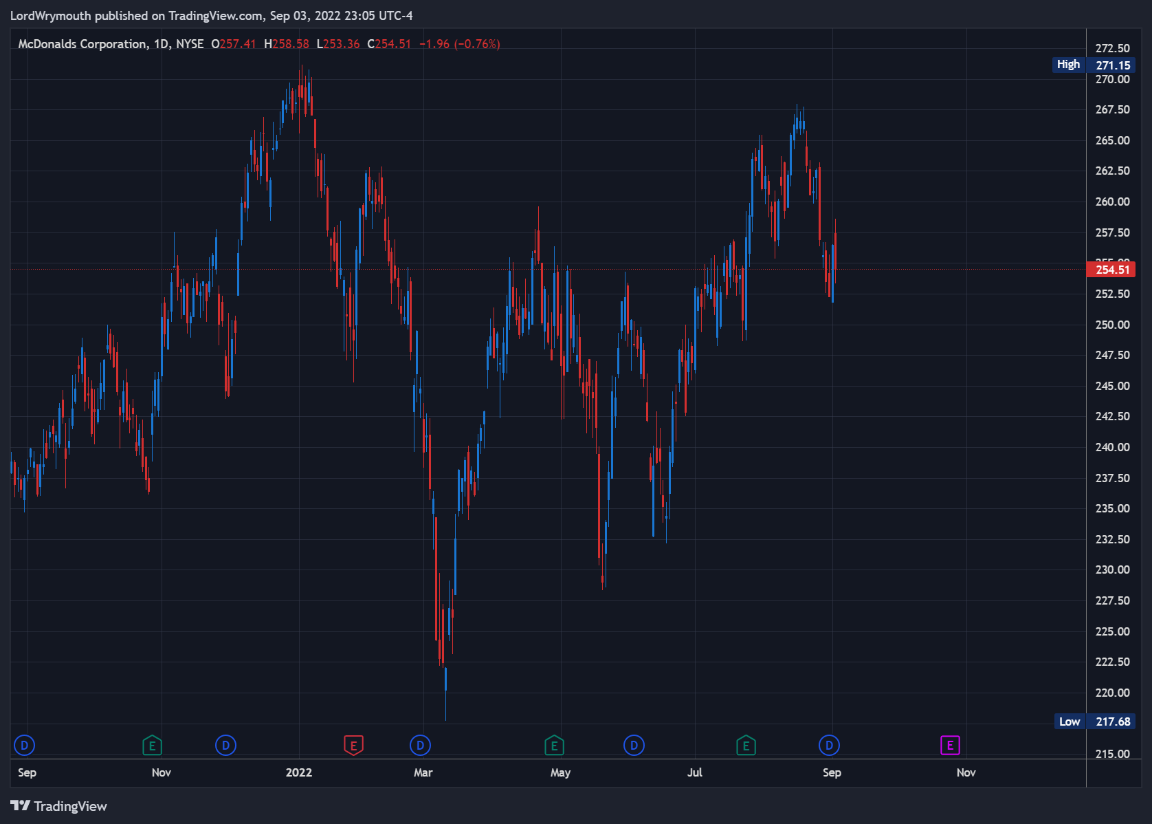 NYSE:MCD Chart Image by LordWrymouth