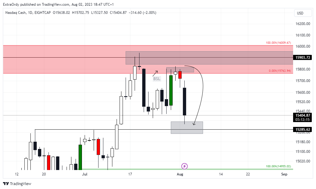 EIGHTCAP:NDQ100 Chart Image by ExtraOrdy