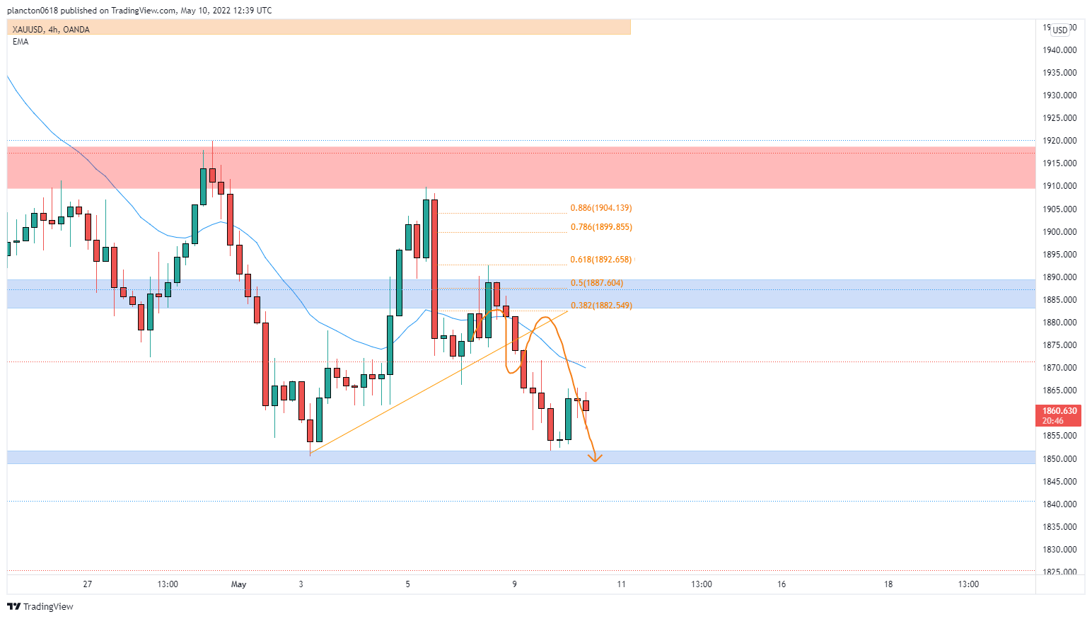 OANDA:XAUUSD Chart Image by InkyGrip