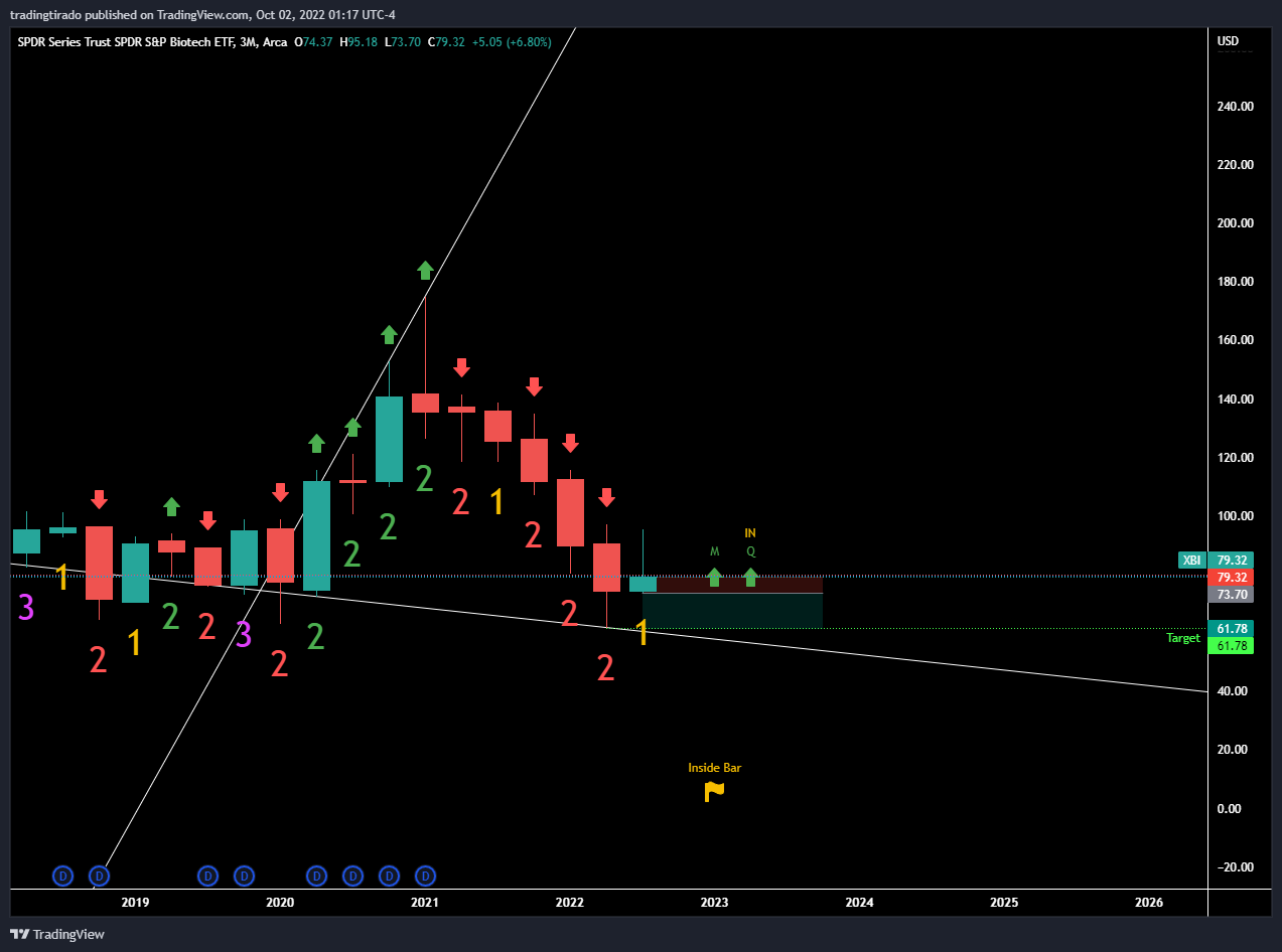 AMEX:XBI Chart Image by VolatileFOMO