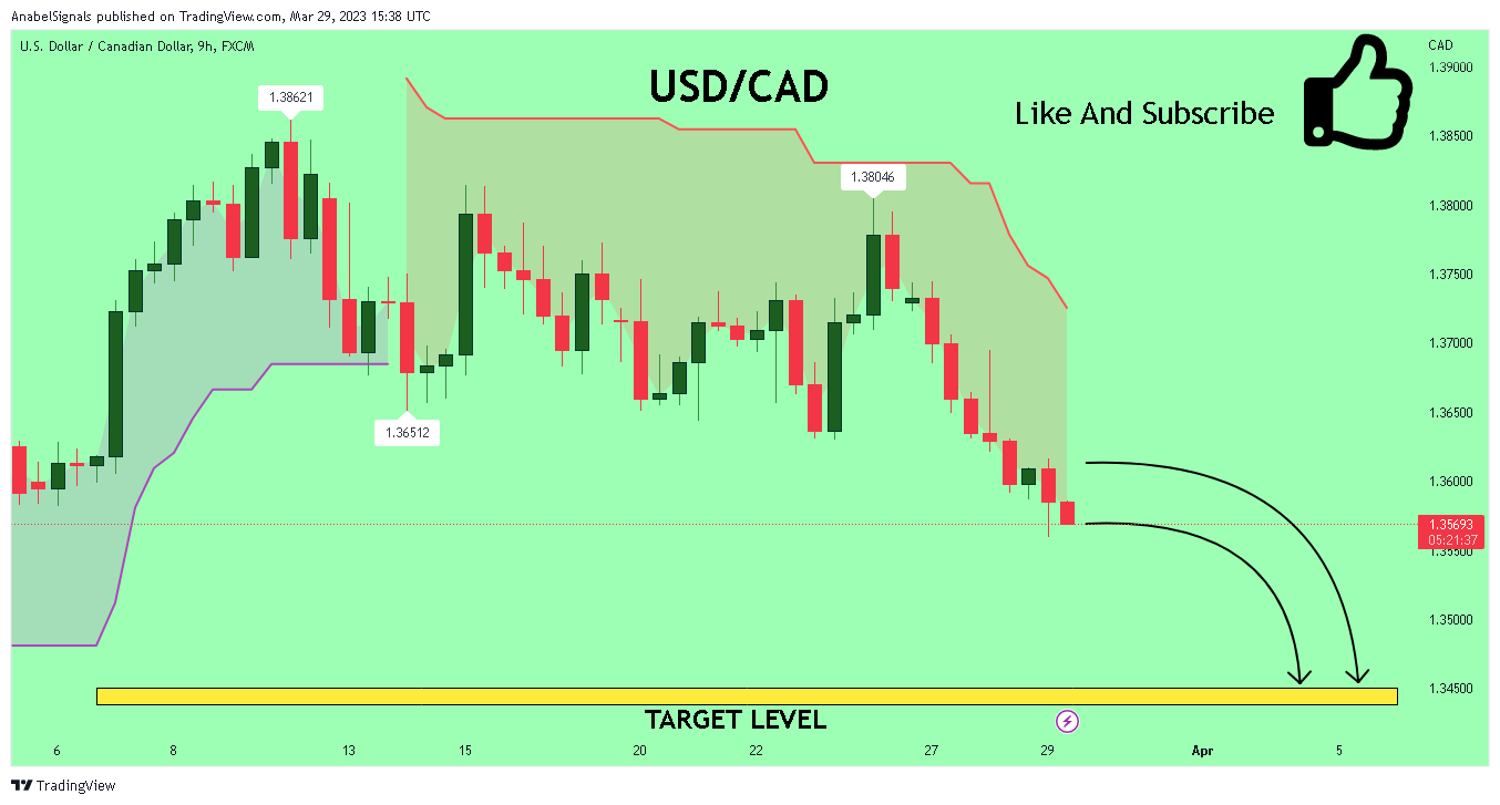 FX:USDCAD Chart Image by AnabelSignals