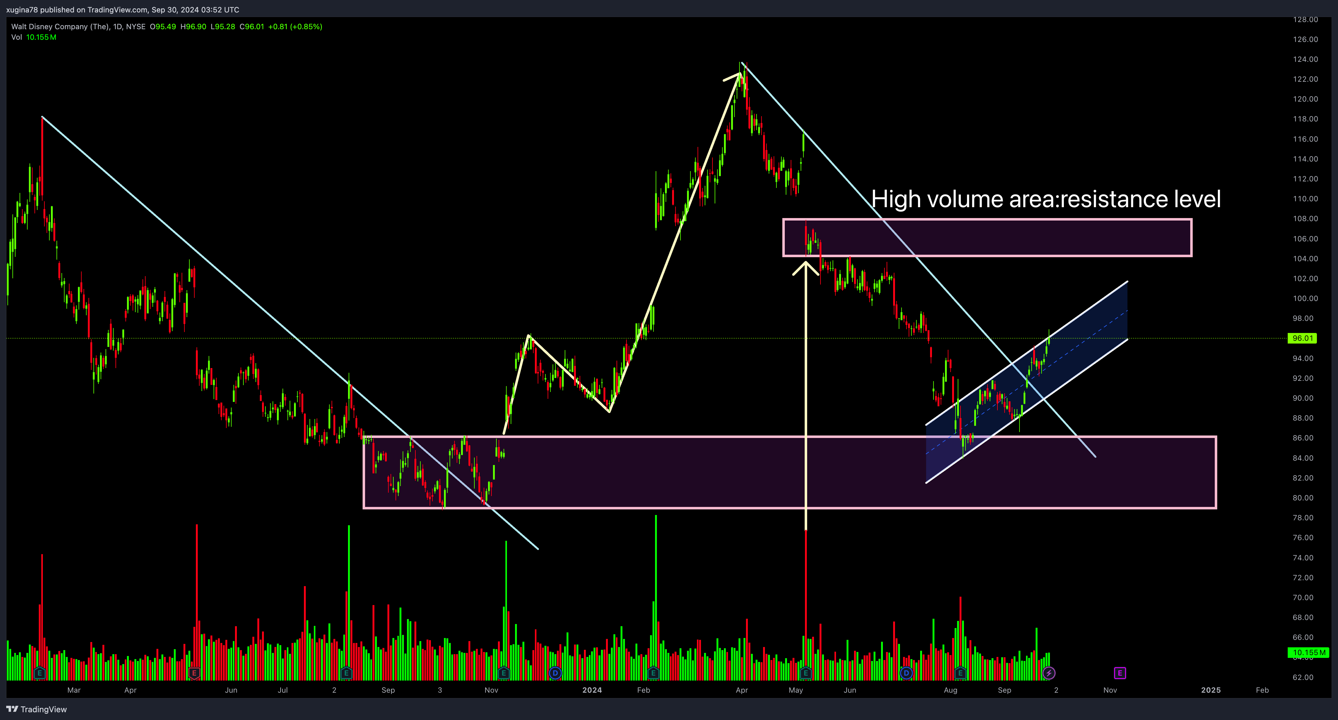 BATS:DIS Chart Image by xugina78