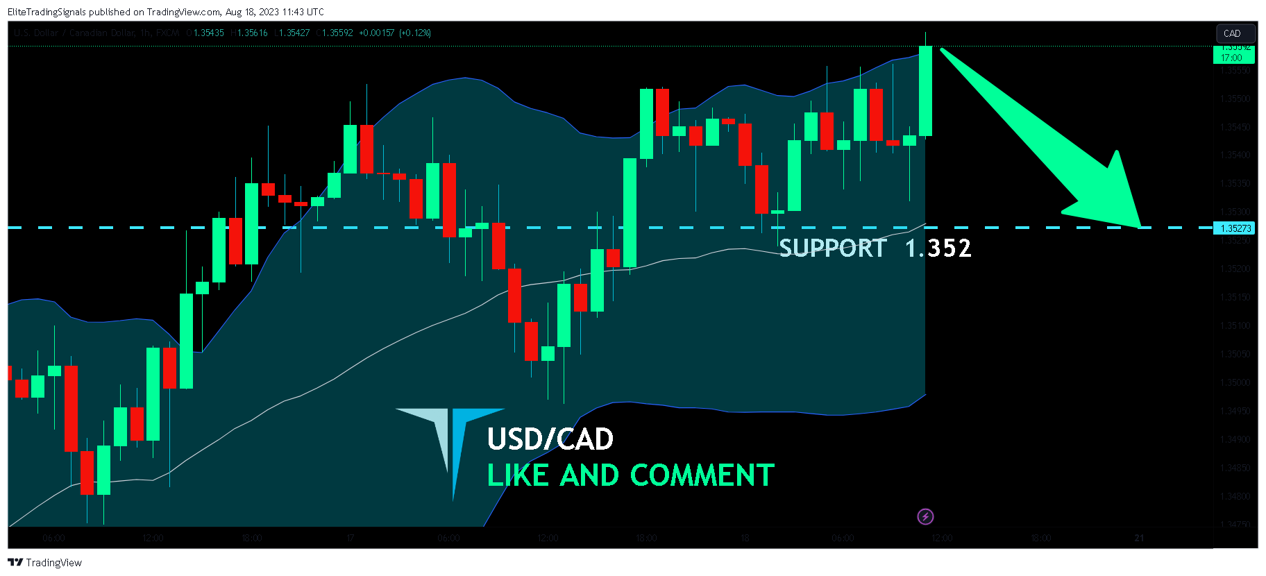 FX:USDCAD Chart Image by EliteTradingSignals