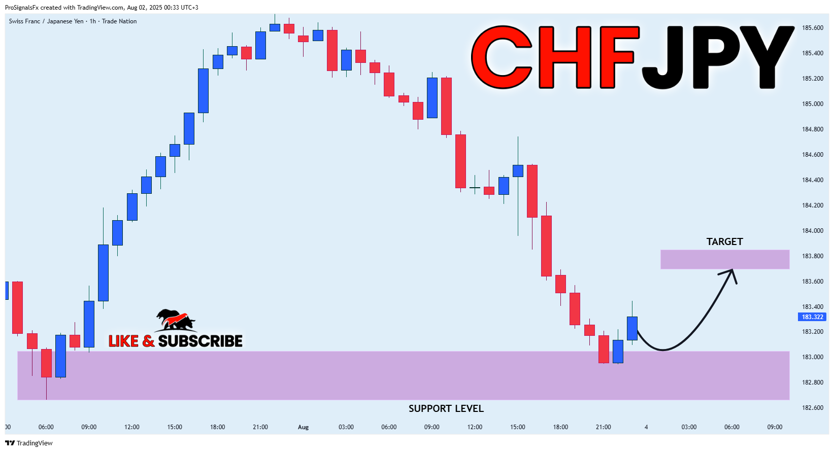 TRADENATION:CHFJPY Chart Image by ProSignalsFx