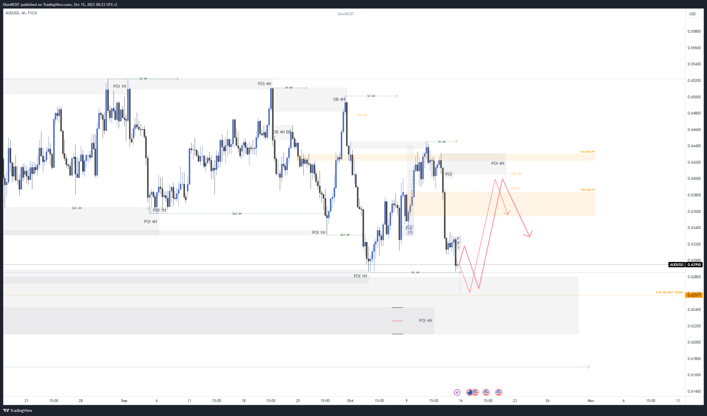 FX:AUDUSD Chart Image by Dion-FX