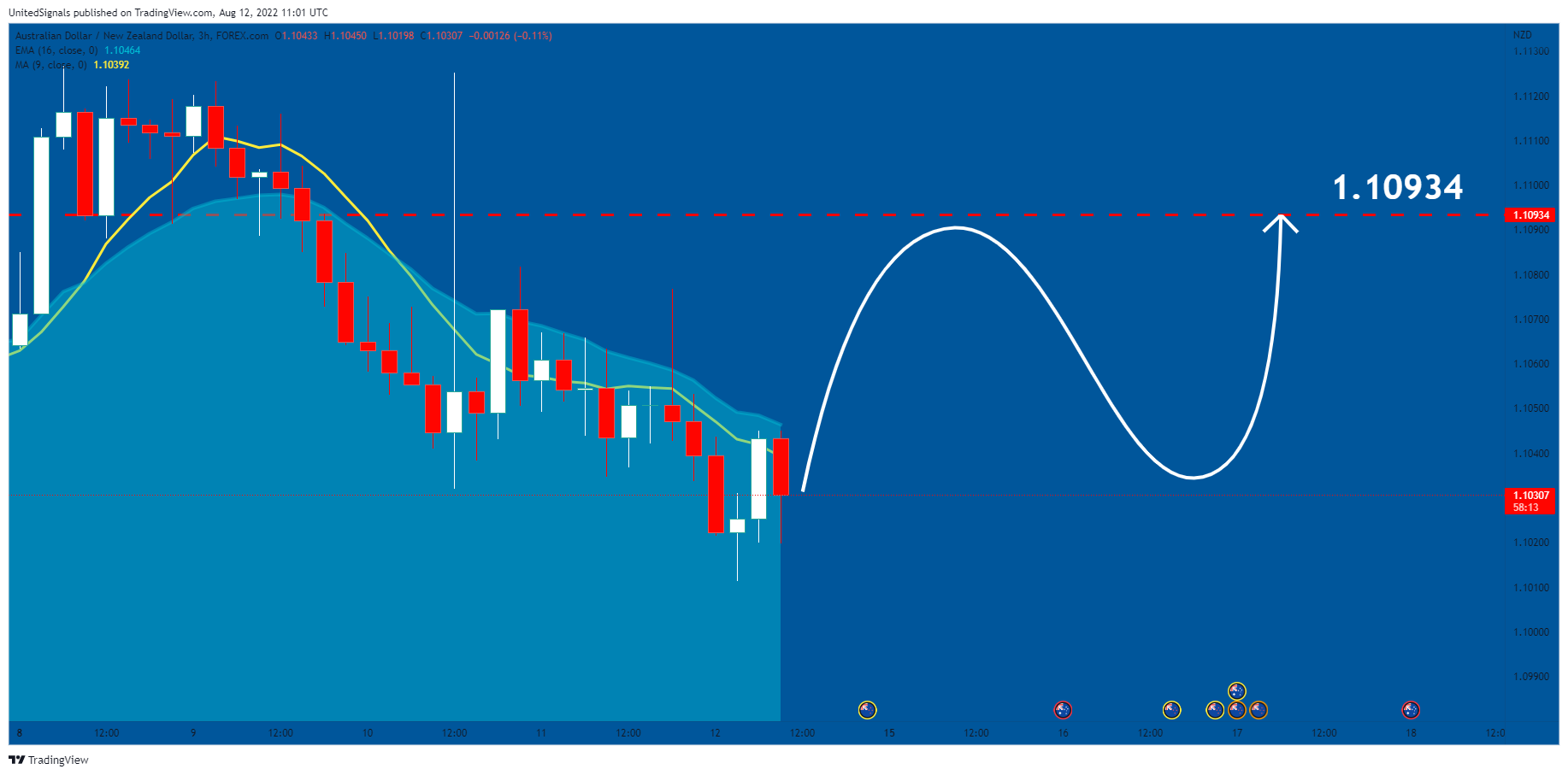 FOREXCOM:AUDNZD Chart Image by UnitedSignals