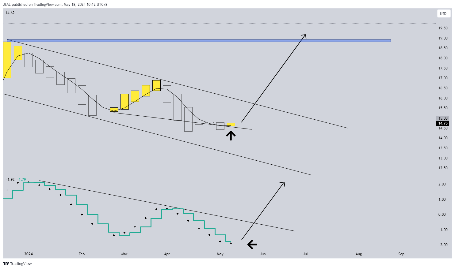 BATS:CCL Chart Image by JSAL