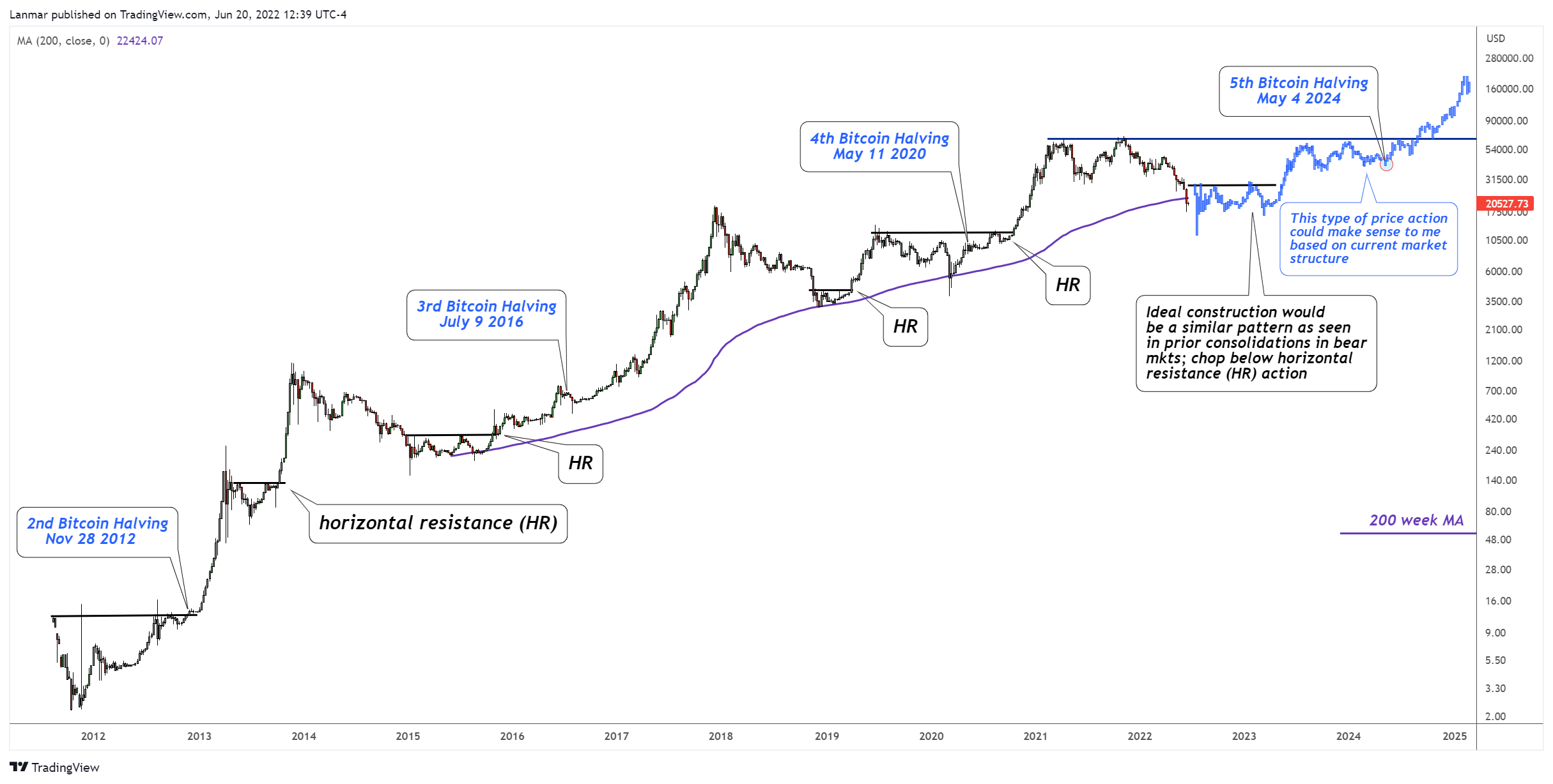 BITSTAMP:BTCUSD Chart Image by Lanmar