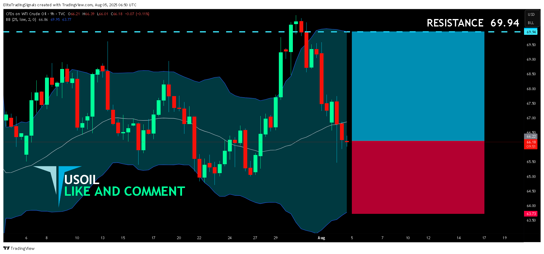 TVC:USOIL Chart Image by EliteTradingSignals