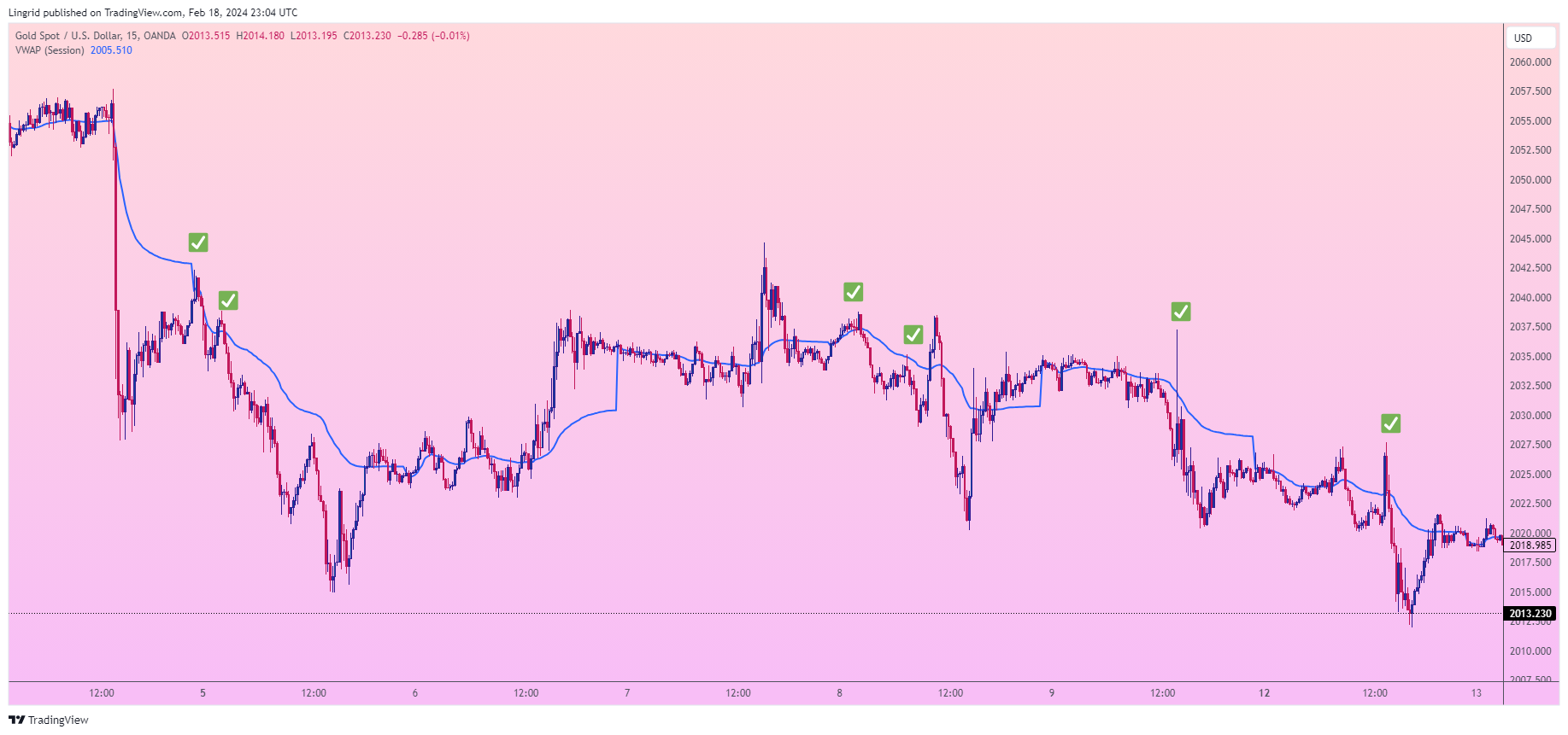 OANDA:XAUUSD Chart Image by Lingrid