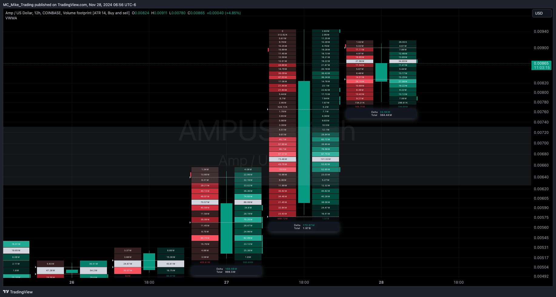 COINBASE:AMPUSD Chart Image by MC_Mike_Trading