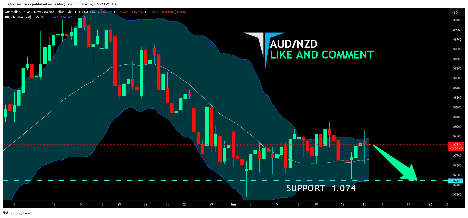 TRADENATION:AUDNZD Chart Image by EliteTradingSignals