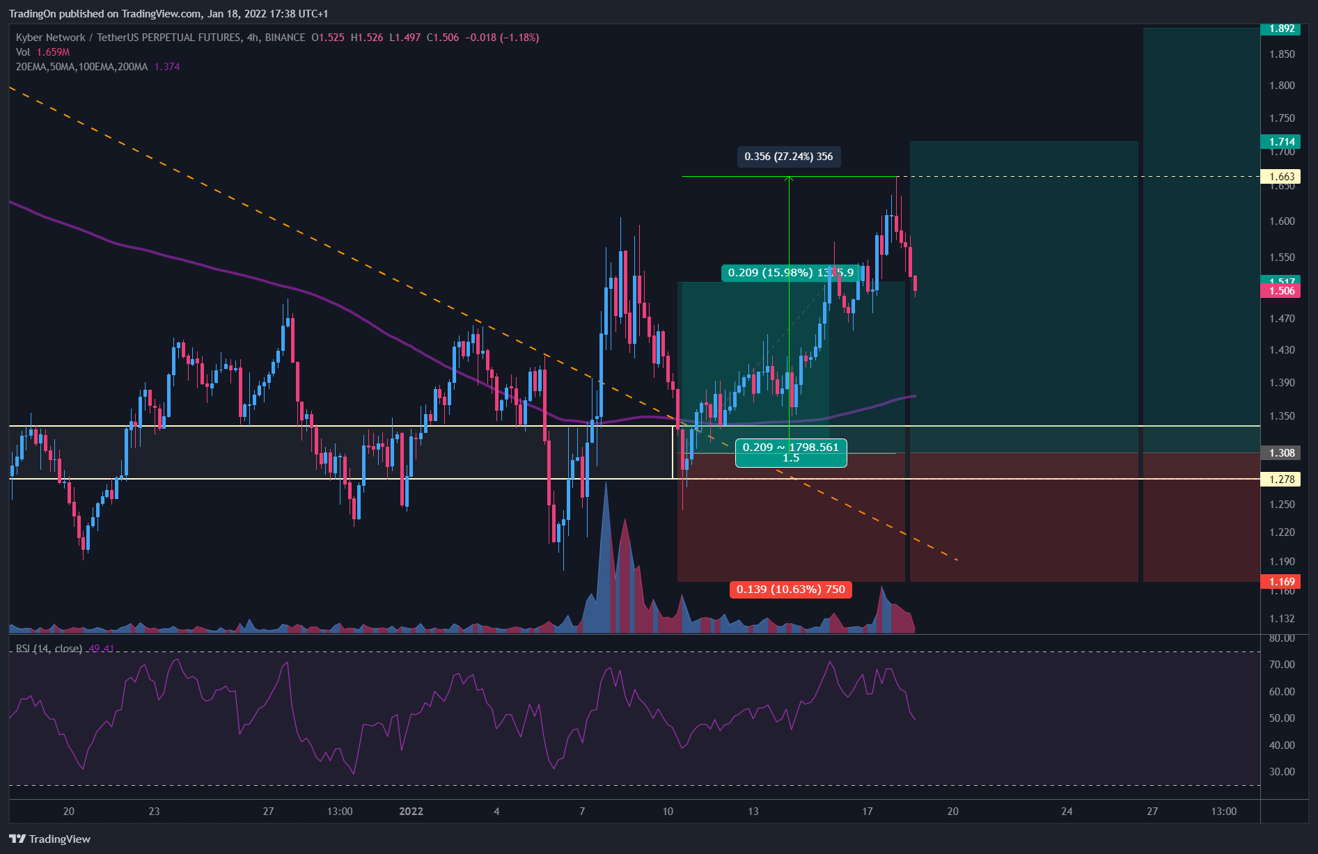 BINANCE:KNCUSDTPERP Chart Image by TradingOn