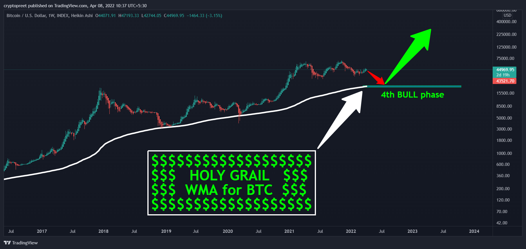 INDEX:BTCUSD Chart Image by cryptopreet