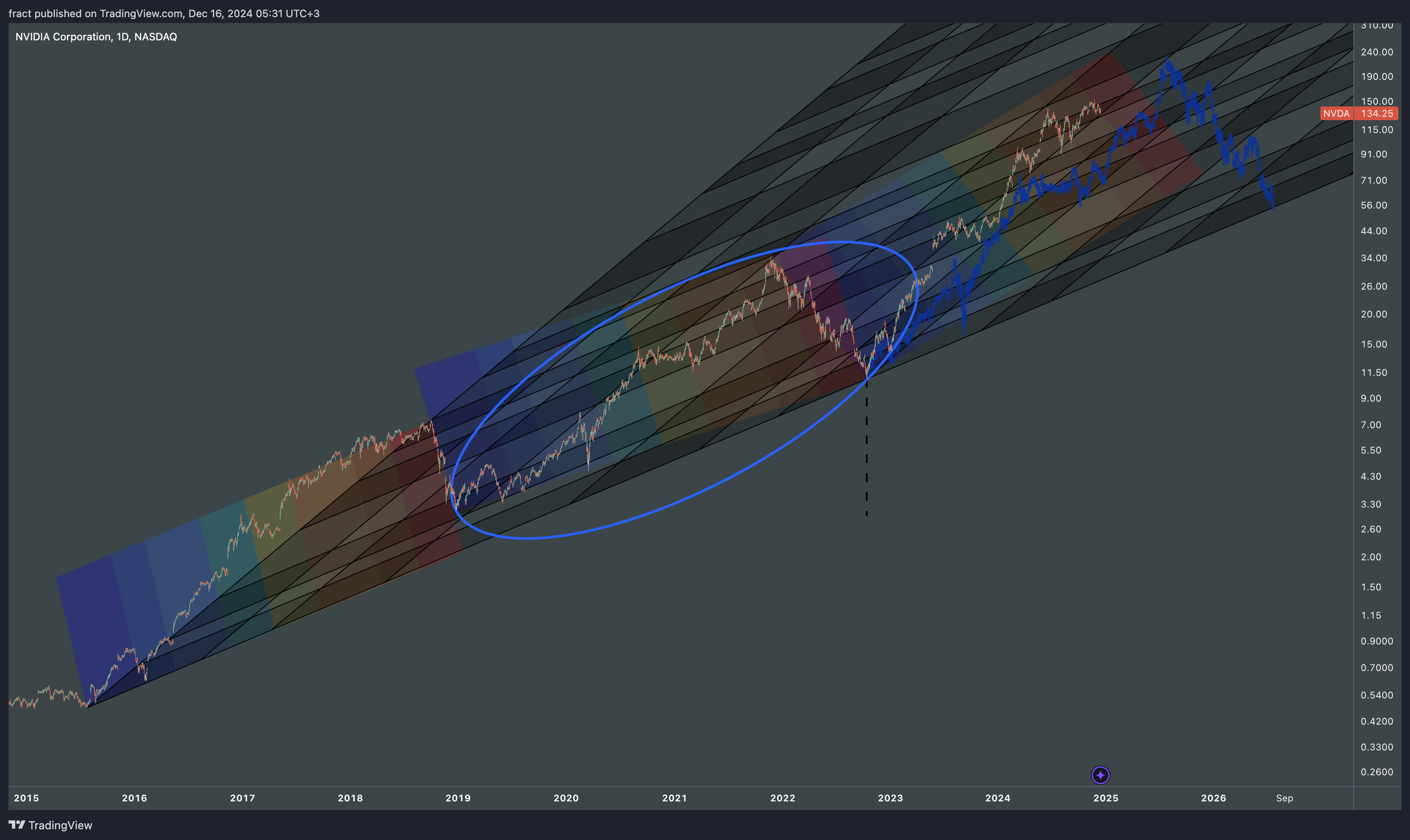 BATS:NVDA Chart Image by fract